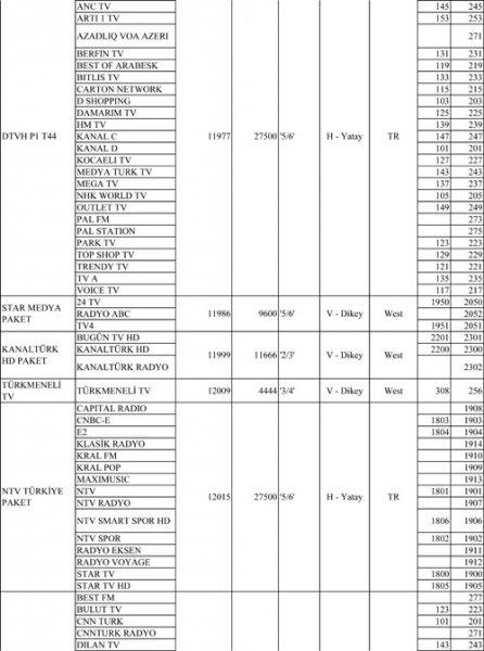 Türksat 4A Frekansları