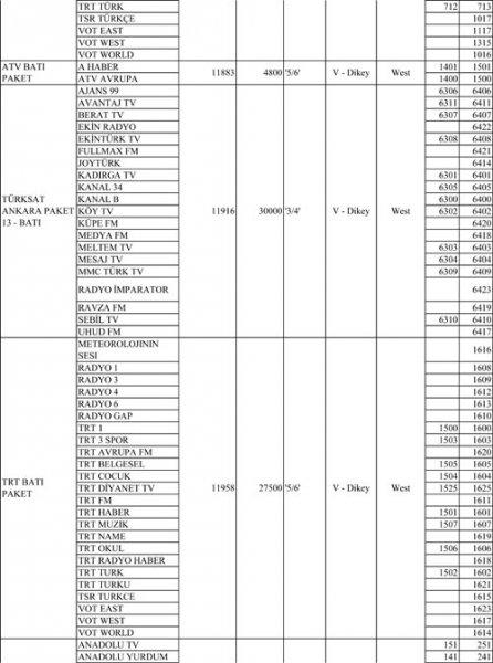 Türksat 4A Frekansları