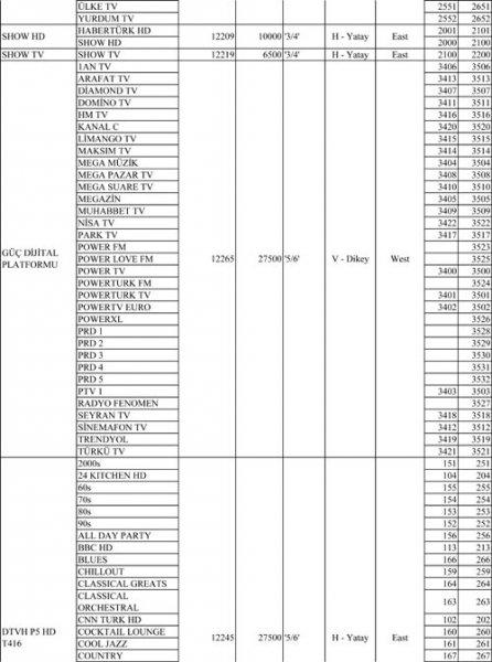 Türksat 4A Frekansları