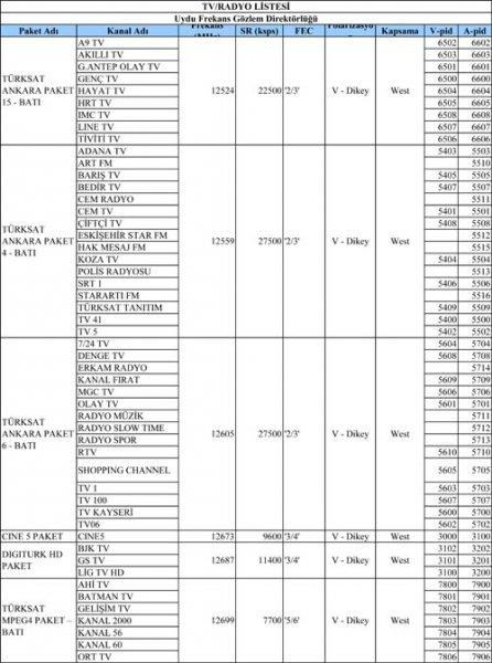 Türksat 4A Frekansları
