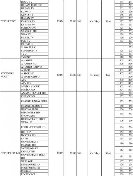 Türksat 4A Frekansları