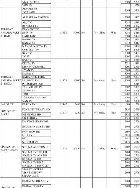 Türksat 4A Frekansları