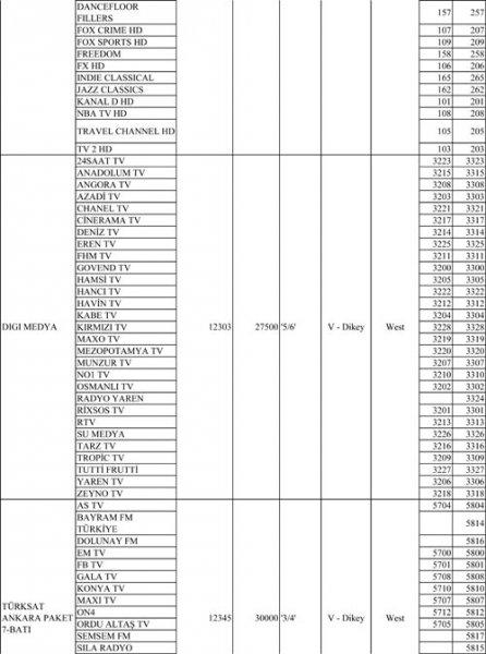 Türksat 4A Frekansları