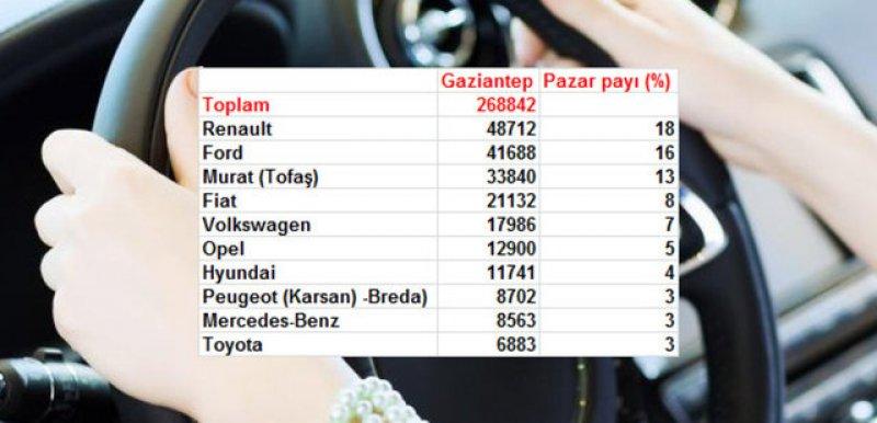 Türkiye'de il il en çok satan otomobil markaları