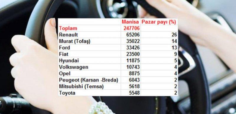 Türkiye'de il il en çok satan otomobil markaları