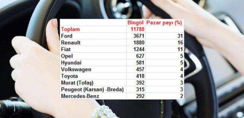 Türkiye'de il il en çok satan otomobil markaları