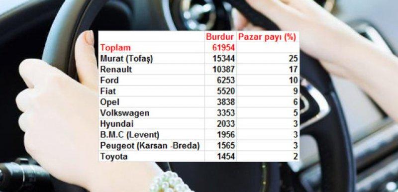 Türkiye'de il il en çok satan otomobil markaları