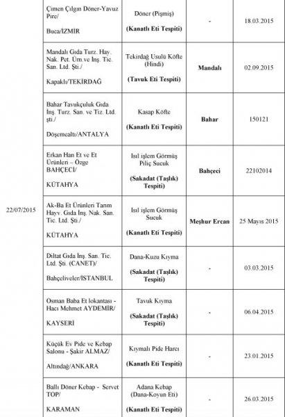 Bakanlık at eti satanları ifşa etti