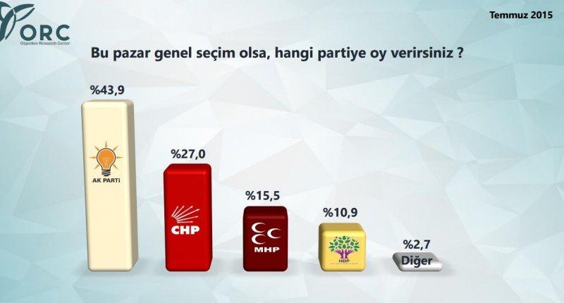 ORC yeni seçim anketi yayınladı - Resim 1