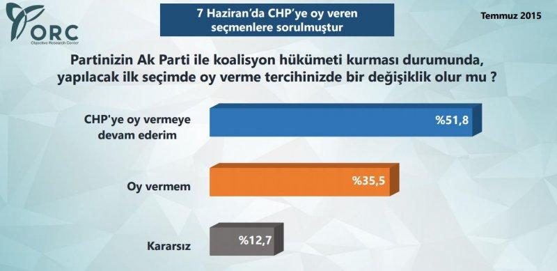 ORC yeni seçim anketi yayınladı - Resim 5