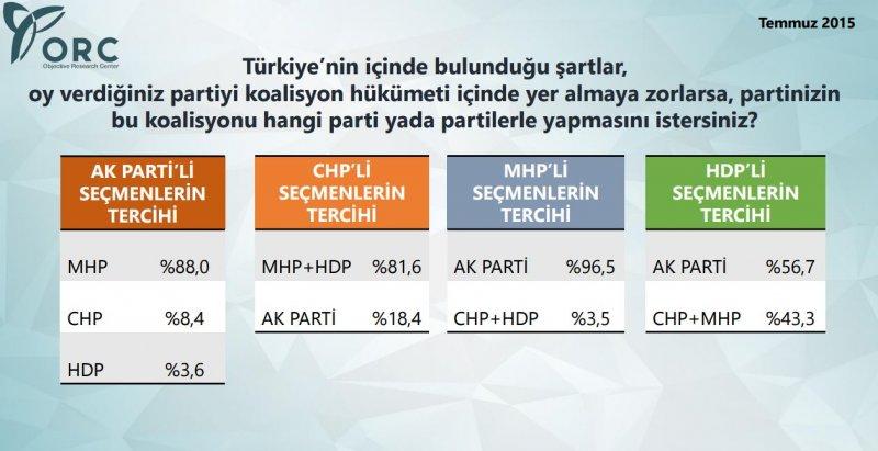 ORC yeni seçim anketi yayınladı - Resim 4