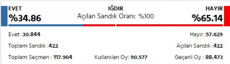 İl il 2017 referandum sonuçları