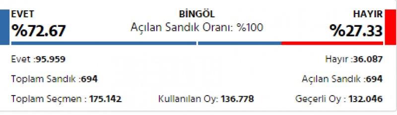 İl il 2017 referandum sonuçları