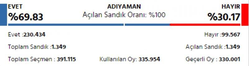 İl il 2017 referandum sonuçları
