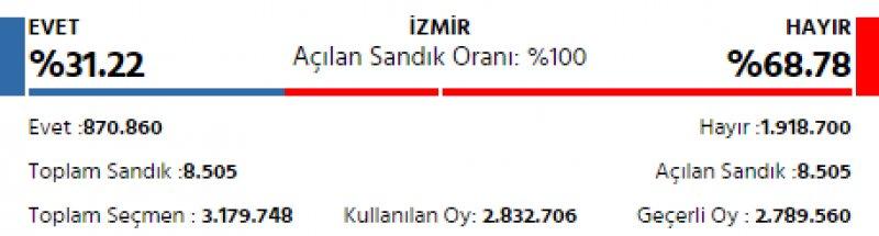 İl il 2017 referandum sonuçları