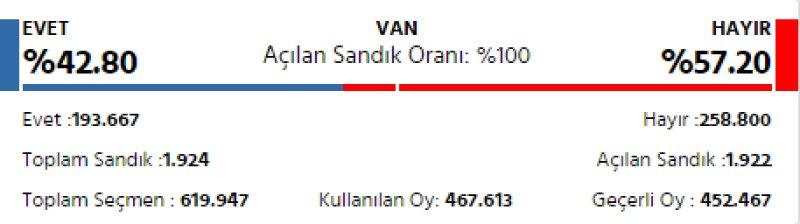 İl il 2017 referandum sonuçları