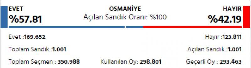İl il 2017 referandum sonuçları