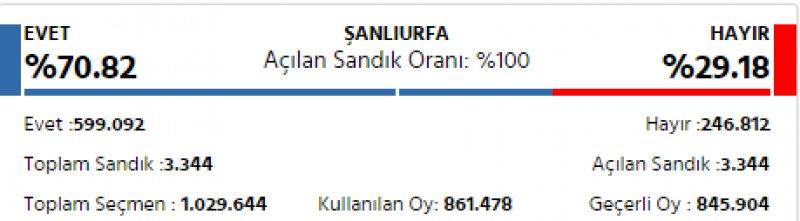 İl il 2017 referandum sonuçları
