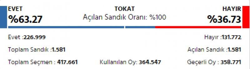 İl il 2017 referandum sonuçları
