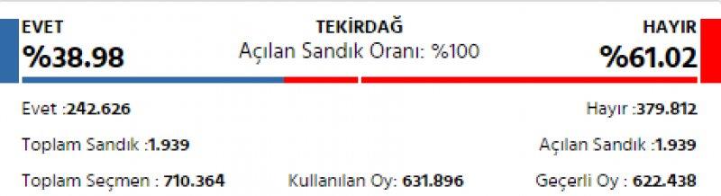 İl il 2017 referandum sonuçları