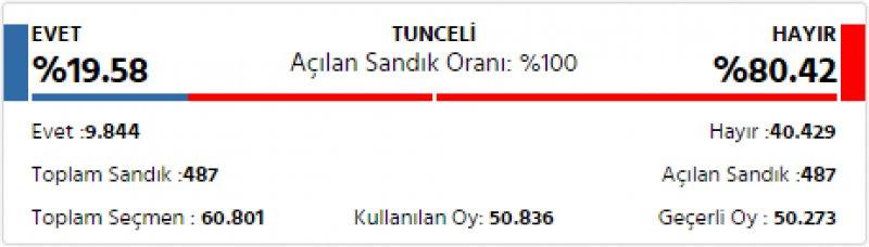 İl il 2017 referandum sonuçları
