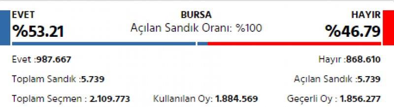 İl il 2017 referandum sonuçları