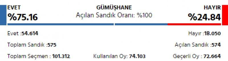 İl il 2017 referandum sonuçları
