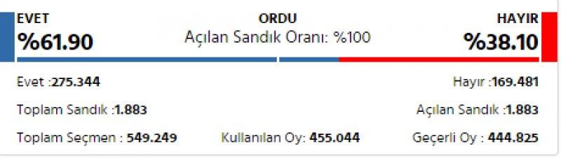 İl il 2017 referandum sonuçları