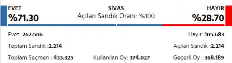 İl il 2017 referandum sonuçları