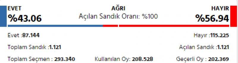 İl il 2017 referandum sonuçları