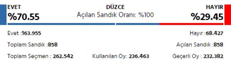 İl il 2017 referandum sonuçları
