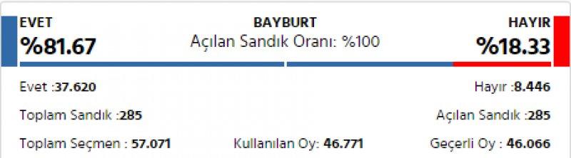 İl il 2017 referandum sonuçları
