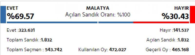İl il 2017 referandum sonuçları