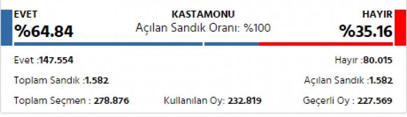 İl il 2017 referandum sonuçları