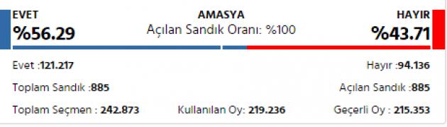 İl il 2017 referandum sonuçları