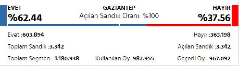 İl il 2017 referandum sonuçları