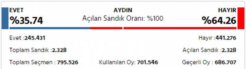 İl il 2017 referandum sonuçları