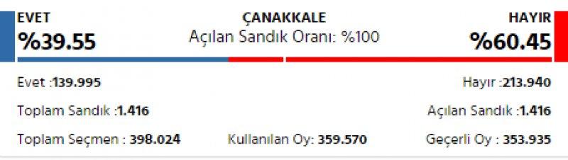 İl il 2017 referandum sonuçları