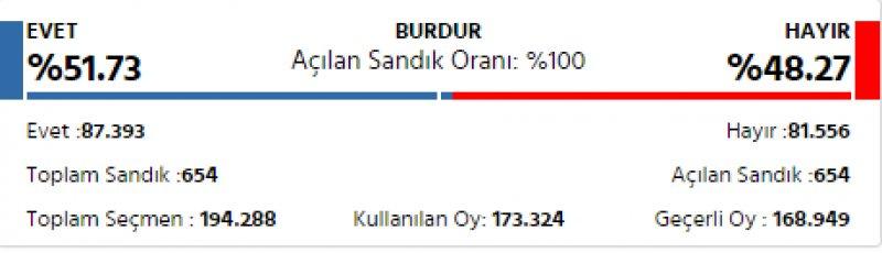 İl il 2017 referandum sonuçları
