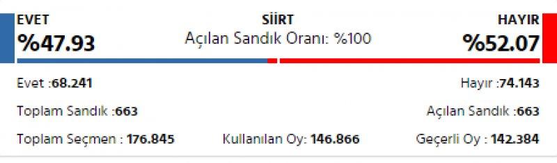 İl il 2017 referandum sonuçları