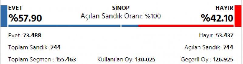 İl il 2017 referandum sonuçları