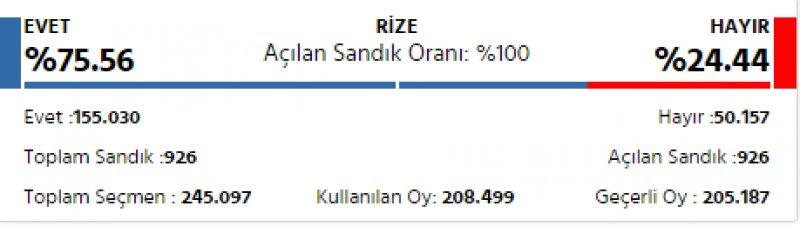 İl il 2017 referandum sonuçları