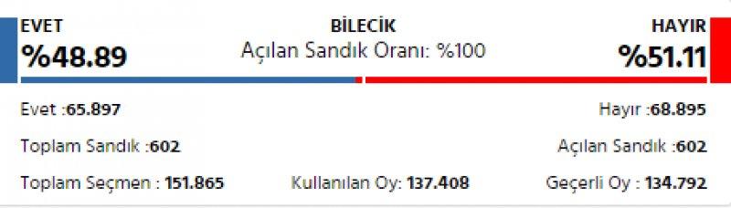 İl il 2017 referandum sonuçları