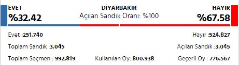 İl il 2017 referandum sonuçları