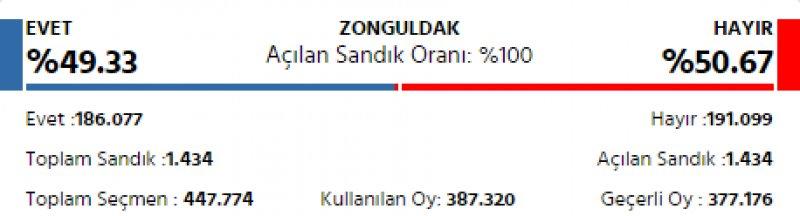 İl il 2017 referandum sonuçları