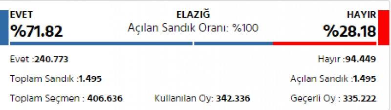 İl il 2017 referandum sonuçları