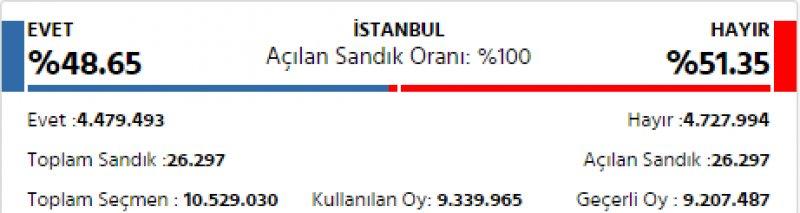 İl il 2017 referandum sonuçları