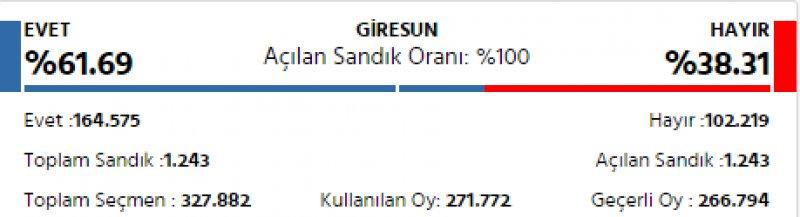 İl il 2017 referandum sonuçları