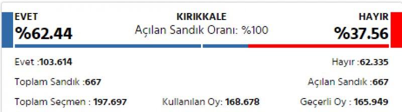 İl il 2017 referandum sonuçları