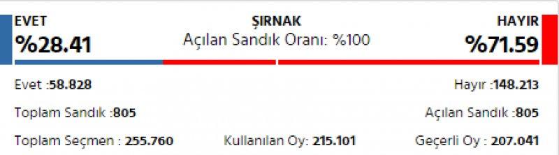 İl il 2017 referandum sonuçları